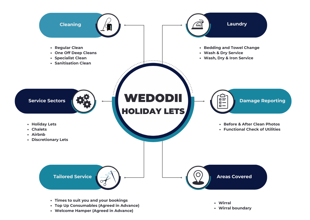 Complete Short-Term Let Services by Wedodii.
Wedodii infographic pertaining to the range of services provided to short-term rental.
This image captures Wedodii’s full-service offering for short-term lets, providing seamless support for Airbnb hosts, holiday let owners, and property managers. Our comprehensive services include end-of-stay cleaning, linen and towel laundry, guest-ready staging, damage and utility checks, restocking essentials, and ongoing maintenance. Whether managing one property or multiple listings, Wedodii ensures every space is spotless, functional, and ready to impress. With flexible, reliable, and professional solutions tailored to short-term rentals, we help hosts maintain 5-star standards and streamline operations with ease.
short-term let management services, Wedodii Airbnb support, holiday rental cleaning and laundry, full-service short-term rental, Airbnb host solutions, short-let property services, guest turnover service, damage checks and cleaning, laundry and staging for rentals, professional Airbnb property care