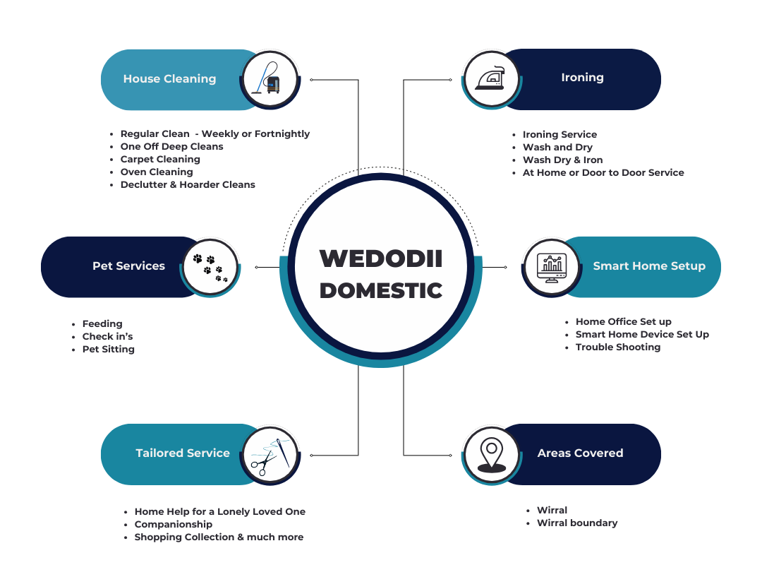 Complete Domestic Cleaning Services by Wedodii.
Wedodii infographic pertaining to the range of services provided to our domestic customers.
This image highlights Wedodii’s comprehensive domestic cleaning services, designed to keep your home spotless, healthy, and organised. Our expert team provides a range of services, including regular cleaning, deep cleaning, kitchen sanitation, bathroom cleaning, dusting, vacuuming, and laundry assistance. Whether for one-time deep cleans, weekly maintenance, or special cleaning needs, Wedodii offers customised solutions to suit your lifestyle and schedule. We focus on every corner of your home to ensure a fresh and welcoming environment, using eco-friendly products and delivering the highest standards of cleanliness for your peace of mind.
domestic cleaning services, Wedodii home cleaning, residential cleaning solutions, house cleaning, professional cleaning for homes, deep cleaning for houses, kitchen and bathroom cleaning, regular house cleaning, eco-friendly domestic cleaning, home maintenance services