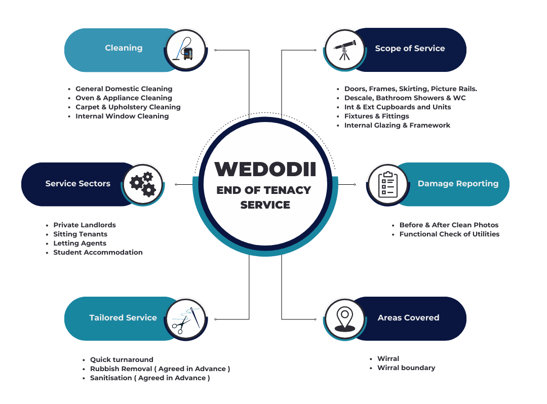 Complete End of Tenancy Services by Wedodii.
Wedodii infographic pertaining to the range of services provided to our end of tenancy customers.
This image highlights Wedodii’s comprehensive end-of-tenancy services, designed to support landlords, letting agents, and tenants during the move-out process. Our all-in-one solution includes deep cleaning of every room, professional carpet and upholstery cleaning, appliance sanitisation, wall and floor checks, damage reporting, and utility inspections. With meticulous attention to detail, Wedodii helps ensure properties are spotless, compliant with tenancy agreements, and ready for new occupants. We make transitions smooth and stress-free with reliable, high-quality service that protects your investment and upholds property standards.
end of tenancy cleaning service, Wedodii rental property cleaning, move-out services, landlord end of lease support, tenant move-out cleaning, deposit-ready cleaning, final inspection services, damage check and clean, deep cleaning for rentals, professional end of tenancy package