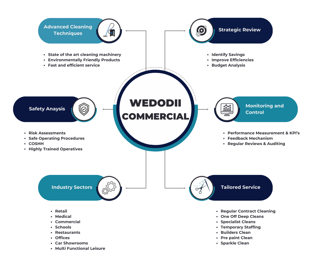 Comprehensive Commercial Cleaning Services by Wedodii.
Wedodii infographic pertaining to the range of services provided to our commercial customers.
This image highlights Wedodii’s full range of professional commercial cleaning services, designed to maintain clean, safe, and productive work environments. We offer a variety of services, including office cleaning, floor care, window washing, restroom sanitation, carpet cleaning, and high-touch surface disinfection. Whether for offices, retail spaces, or industrial facilities, Wedodii tailors its cleaning solutions to meet your business needs, ensuring a fresh, welcoming atmosphere for employees, customers, and clients. With reliable, consistent service and eco-friendly cleaning products, we help businesses maintain high hygiene standards and enhance their professional image.
commercial cleaning services, Wedodii office cleaning, professional cleaning for businesses, office sanitation services, commercial property cleaning, industrial facility cleaning, retail cleaning solutions, high-touch surface disinfection, eco-friendly cleaning for offices, workplace hygiene services.